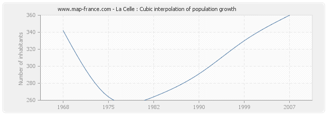 La Celle : Cubic interpolation of population growth